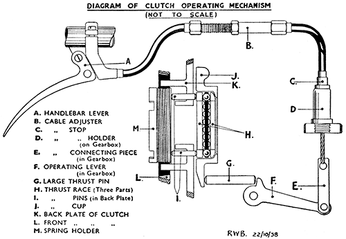 Diagram of clutch operation