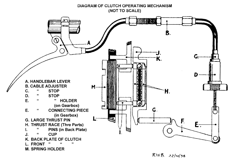 Clutch Operating Mechanism