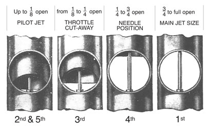 Phases of Amal Needle Jet Carburetter Throttle Openings