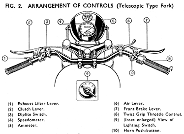 Fig 2 hand controls - telescopic fork