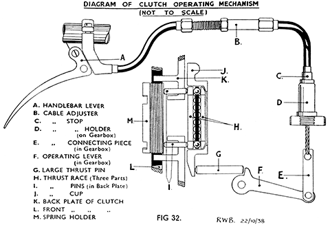 Fig 32 Clutch operating mechanism
