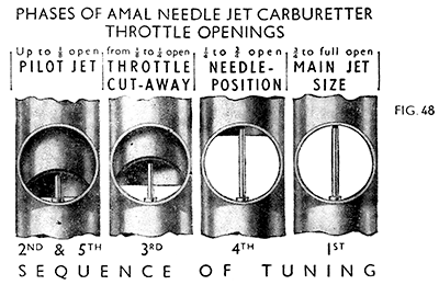 Fig 48 Carburetter tuning sequence